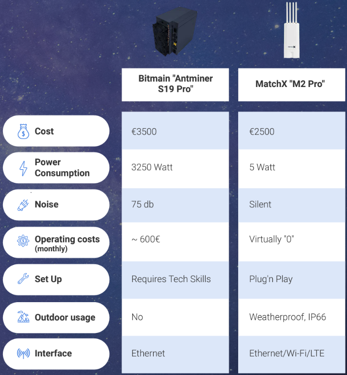 Comparison between MatchX M2 Pro and Bitmain Antminer S19 Pro.