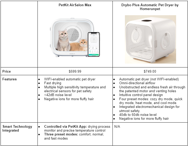 Table of comparison between the pet dryers of PetKit and Homerunpet with picture of the products. The comparison includes the retail price, features, and smart technology integrated in the products.