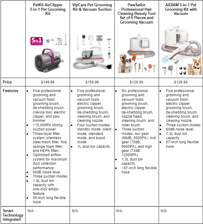 Table of comparison between the pet grooming kits of PetKit, VipCare, PawSailor, and AIDIAM, with picture of the products. The comparison includes the retail price, features, and smart technology integrated in the products.