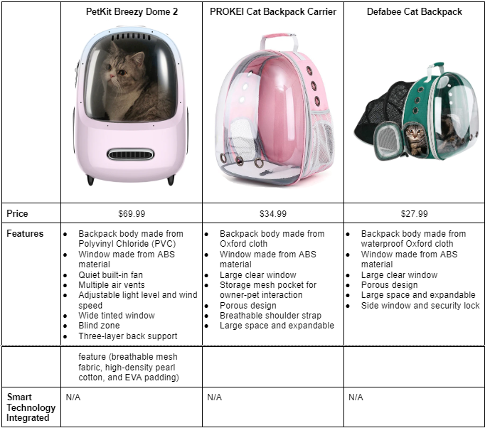 Table of comparison between the pet backpacks of PetKit, VipCare, PawSailor, and AIDIAM, with picture of the products. The comparison includes the retail price, features, and smart technology integrated in the products.