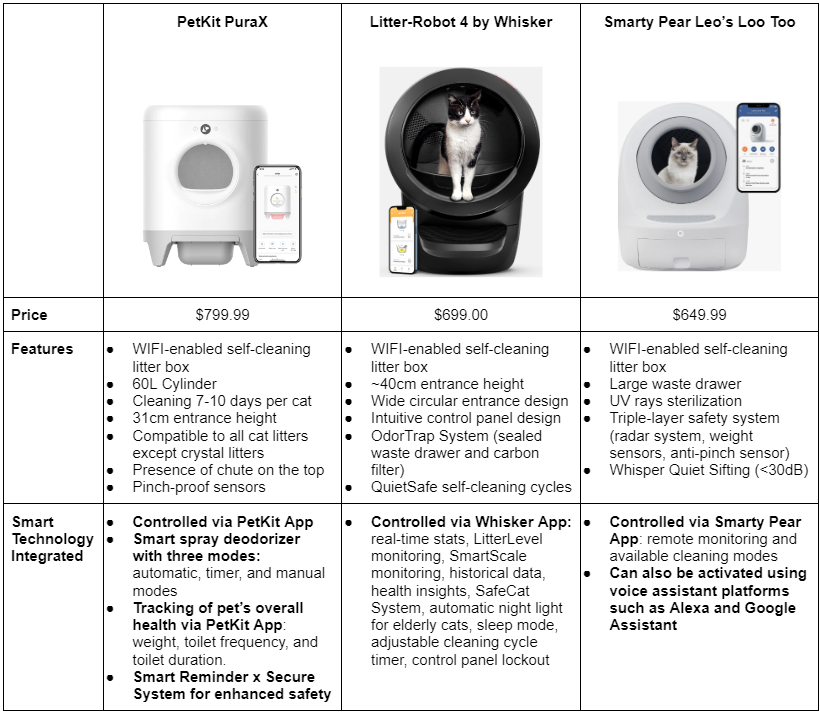 Table of comparison between the pet litter boxes of PetKit, Whisker, and Smarty Pear, with picture of the products. The comparison includes the retail price, features, and smart technology integrated in the products.