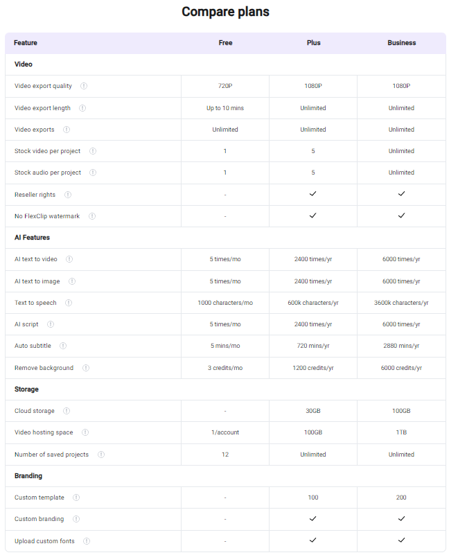 A screenshot to visualize the comparison between the inclusions of the three (3) subscription plans of FlexClip.